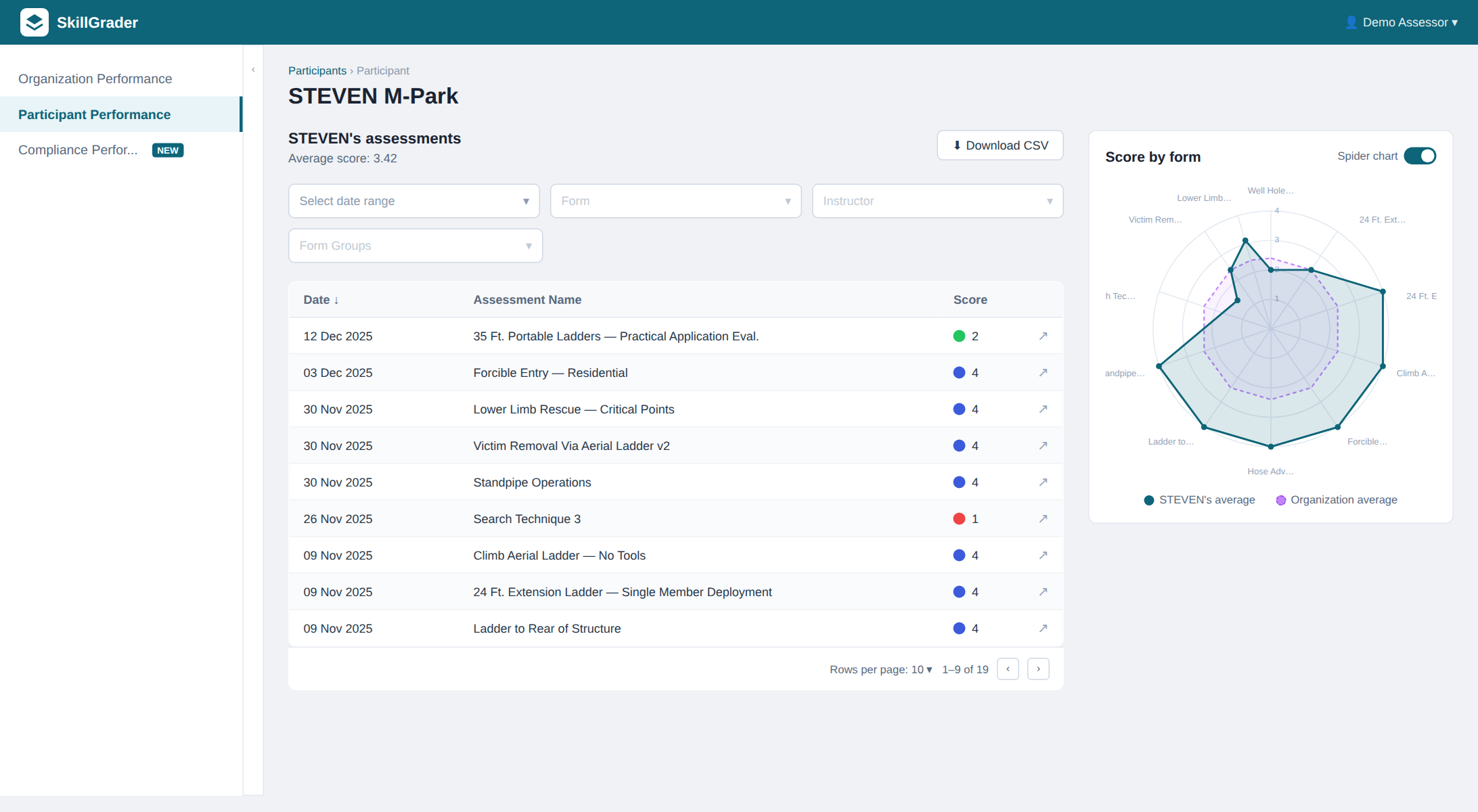Participant performance and assessment history